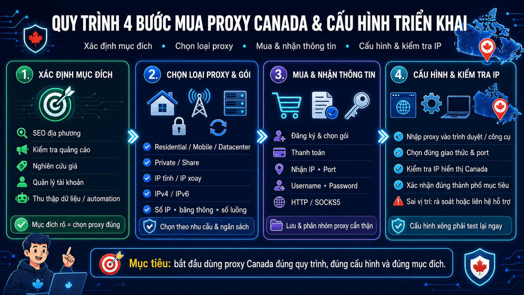 Quy tr&igrave;nh 4 bước mua proxy Canada v&agrave; cấu h&igrave;nh triển khai